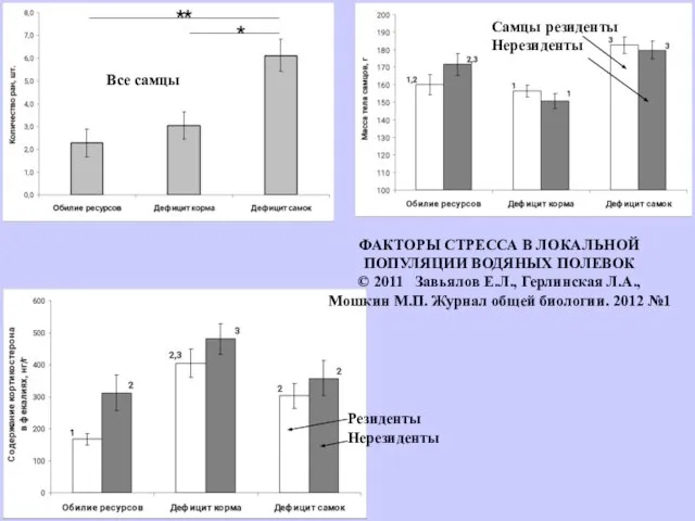 Резиденты Нерезиденты Самцы резиденты Нерезиденты Все самцы ФАКТОРЫ СТРЕССА В ЛОКАЛЬНОЙ