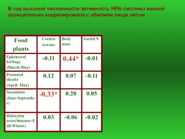 В год высокой численности активность HPA системы весной отрицательно коррелировала с обилием пищи летом