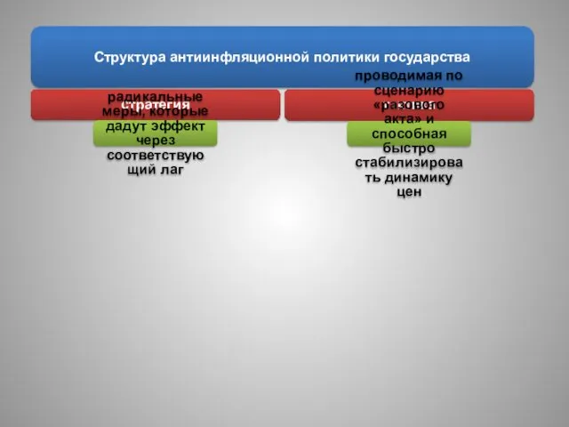 Структура антиинфляционной политики государства стратегия радикальные меры, которые дадут эффект через