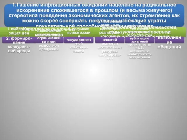 1.Гашение инфляционных ожиданий нацелено на радикальное искоренение сложившегося в прошлом (и