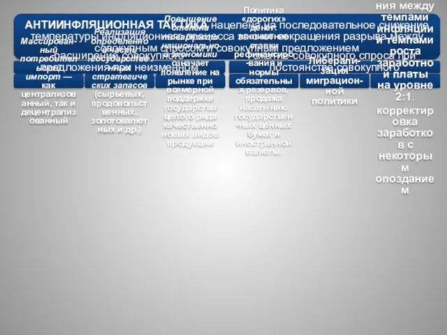 АНТИИНФЛЯЦИОННАЯ ТАКТИКА нацелена на последовательное снижение температуры инфляционного процесса за счет