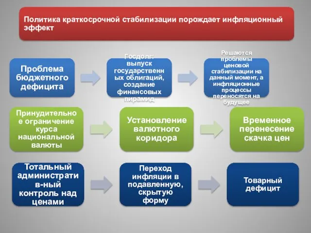 Политика краткосрочной стабилизации порождает инфляционный эффект Проблема бюджетного дефицита Госдолг: выпуск