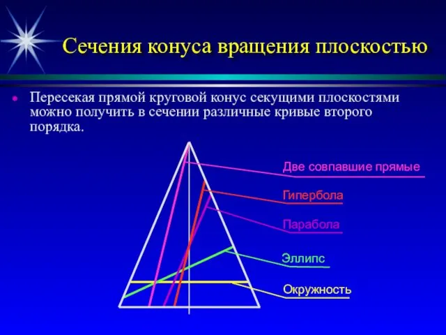 Сечения конуса вращения плоскостью Пересекая прямой круговой конус секущими плоскостями можно