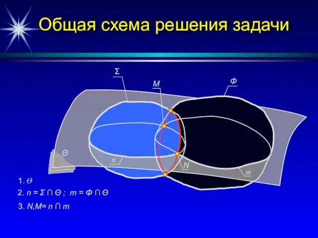 Общая схема решения задачи Θ 1. Ө 2. n = Σ