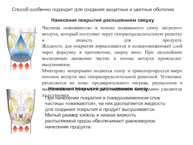 Частицы «ожижаются» в потоке подаваемого снизу нагретого воздуха, который поступает через