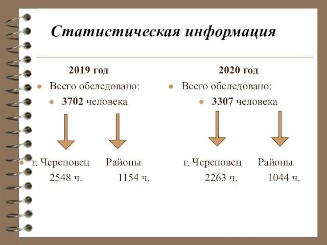 Статистическая информация 2019 год Всего обследовано: 3702 человека г. Череповец Районы