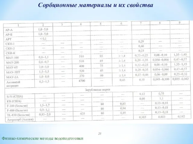 Сорбционные материалы и их свойства Физико-химические методы водоподготовки