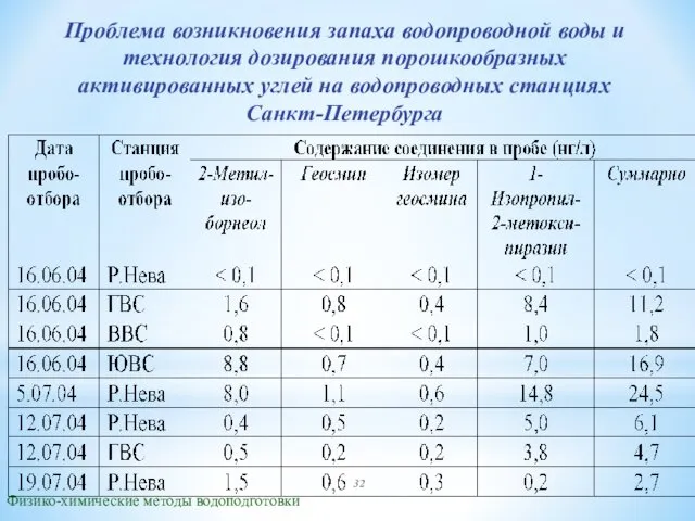 Физико-химические методы водоподготовки Проблема возникновения запаха водопроводной воды и технология дозирования