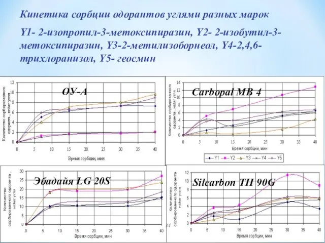 Физико-химические методы водоподготовки Кинетика сорбции одорантов углями разных марок Y1- 2-изопропил-3-метоксипиразин,