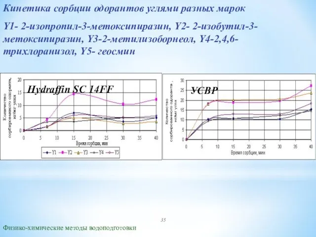 Кинетика сорбции одорантов углями разных марок Y1- 2-изопропил-3-метоксипиразин, Y2- 2-изобутил-3-метоксипиразин, Y3-2-метилизоборнеол,