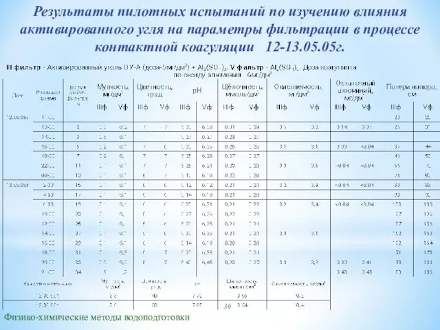 Результаты пилотных испытаний по изучению влияния активированного угля на параметры фильтрации