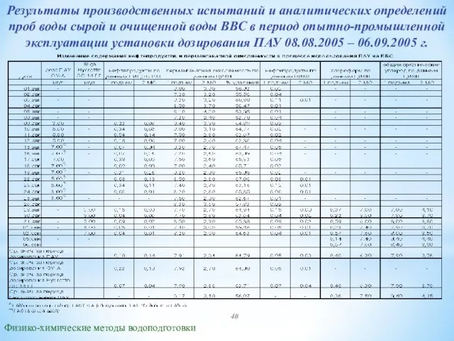 Результаты производственных испытаний и аналитических определений проб воды сырой и очищенной