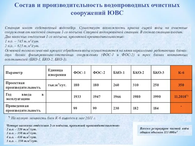 Состав и производительность водопроводных очистных сооружений ЮВС Станция имеет собственный водозабор.