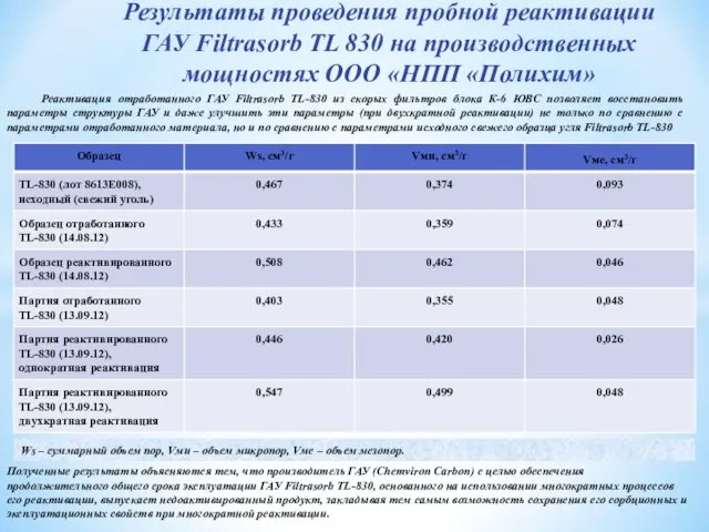 Результаты проведения пробной реактивации ГАУ Filtrasorb TL 830 на производственных мощностях