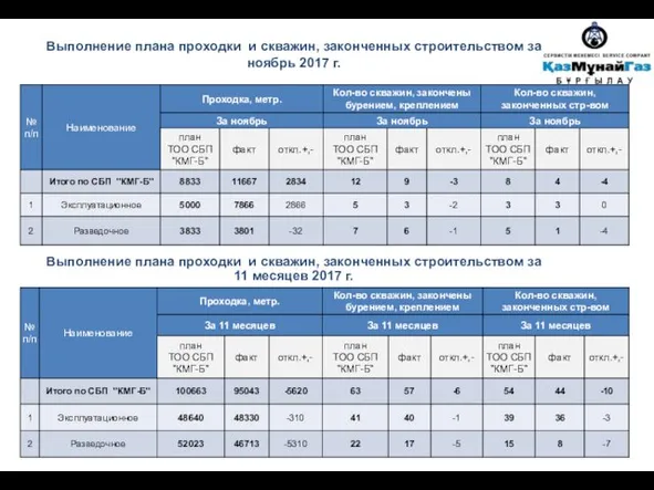 Выполнение плана проходки и скважин, законченных строительством за ноябрь 2017 г.