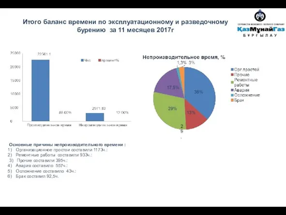 Основные причины непроизводительного времени : Организационное простои составили 1173ч.: Ремонтные работы