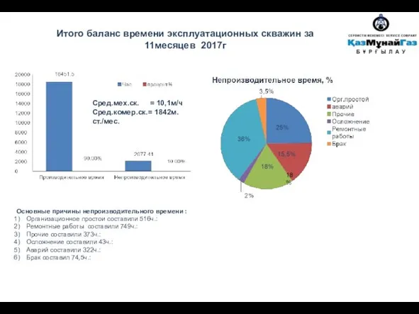 Итого баланс времени эксплуатационных скважин за 11месяцев 2017г Основные причины непроизводительного