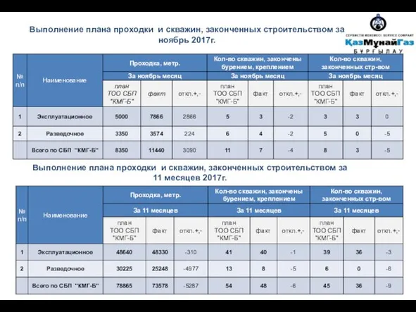 Выполнение плана проходки и скважин, законченных строительством за ноябрь 2017г. Выполнение