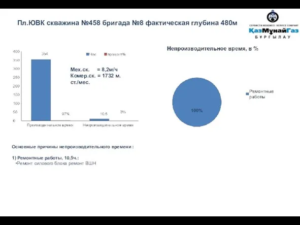 Пл.ЮВК скважина №458 бригада №8 фактическая глубина 480м Основные причины непроизводительного