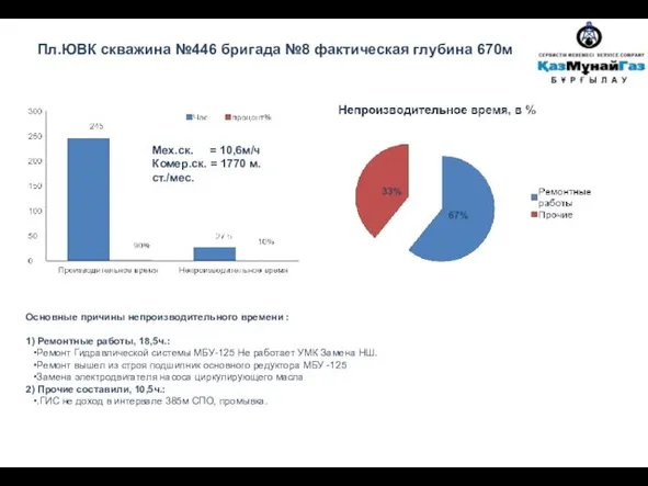 Пл.ЮВК скважина №446 бригада №8 фактическая глубина 670м Основные причины непроизводительного