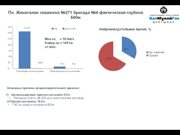 Пл. Жанаталап скважина №271 бригада №4 фактическая глубина 640м Основные причины