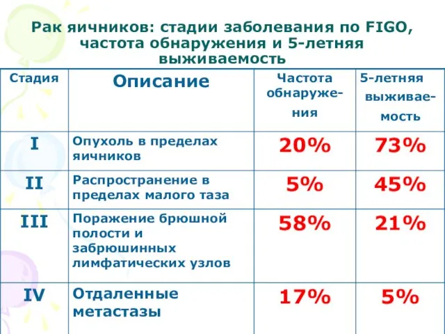 Рак яичников: стадии заболевания по FIGO, частота обнаружения и 5-летняя выживаемость