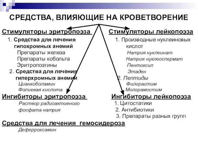 СРЕДСТВА, ВЛИЯЮЩИЕ НА КРОВЕТВОРЕНИЕ Стимуляторы эритропоэза Стимуляторы лейкопоэза 1. Средства для