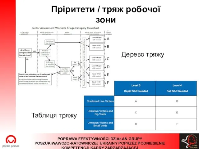 Пріритети / тряж робочої зони Дерево тряжу Taблиця тряжу