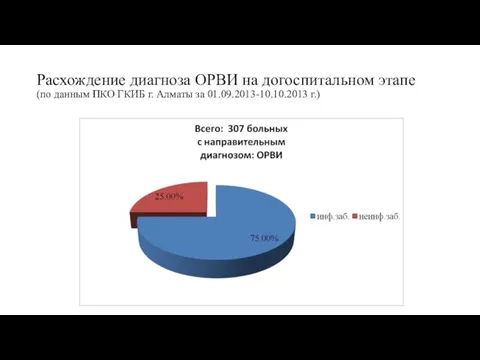 Расхождение диагноза ОРВИ на догоспитальном этапе (по данным ПКО ГКИБ г. Алматы за 01.09.2013-10.10.2013 г.)