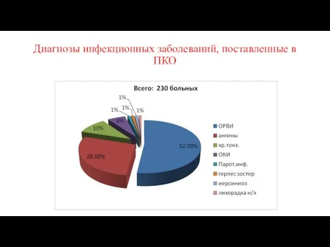 Диагнозы инфекционных заболеваний, поставленные в ПКО (по данным ПКО ГКИБ г. Алматы за 01.09.2013-10.10.2013 г.