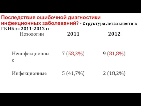 Последствия ошибочной диагностики инфекционных заболеваний? - структура летальности в ГКИБ за 2011-2012 гг