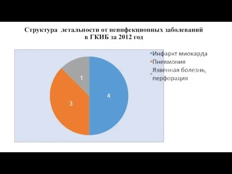 Структура летальности от неинфекционных заболеваний в ГКИБ за 2012 год