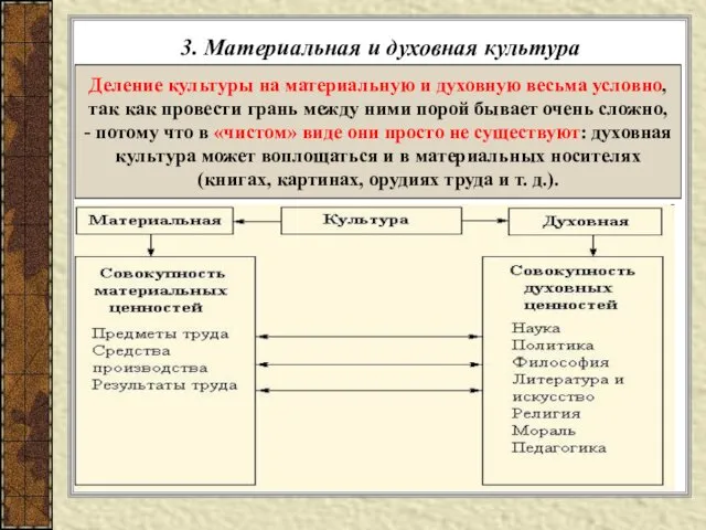 3. Материальная и духовная культура Деление культуры на материальную и духовную