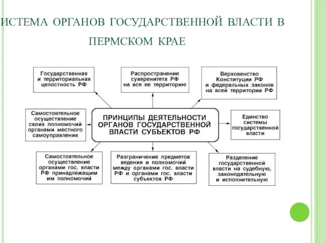 Система органов государственной власти в пермском крае