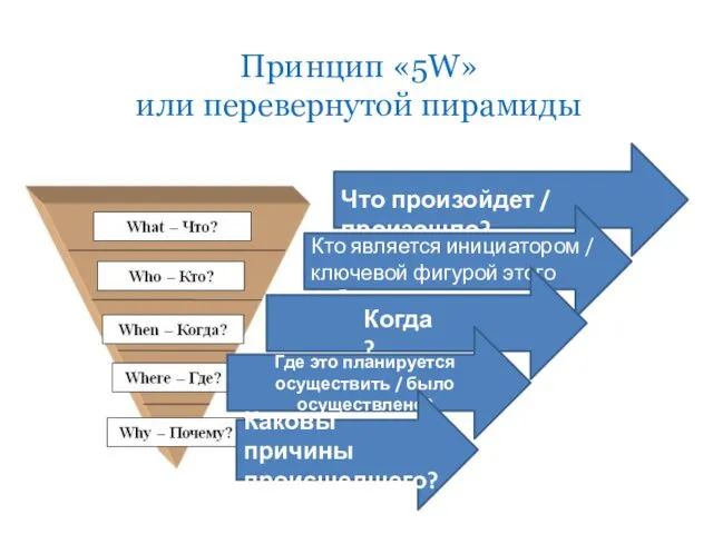 Принцип «5W» или перевернутой пирамиды Когда? Где это планируется осуществить / было осуществлено? Каковы причины происшедшего?