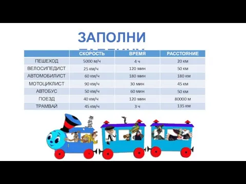 ЗАПОЛНИ ТАБЛИЦУ 4 ч 25 км/ч 180 км 30 мин 50 км 40 км/ч 135 км