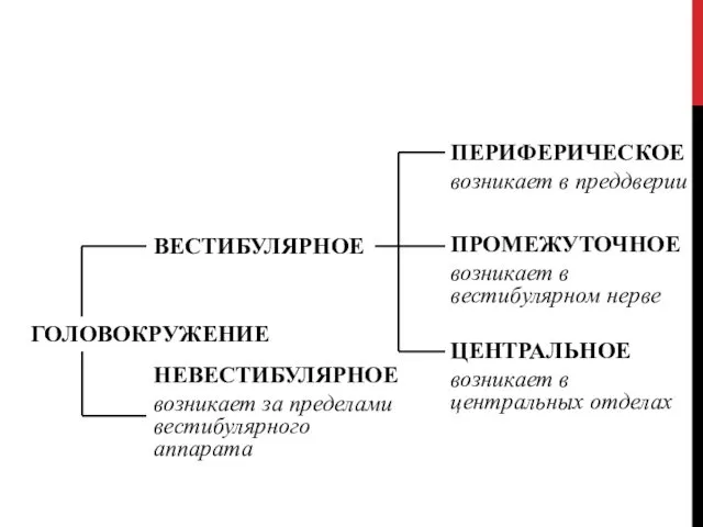 ПЕРИФЕРИЧЕСКОЕ возникает в преддверии ПРОМЕЖУТОЧНОЕ возникает в вестибулярном нерве ЦЕНТРАЛЬНОЕ возникает