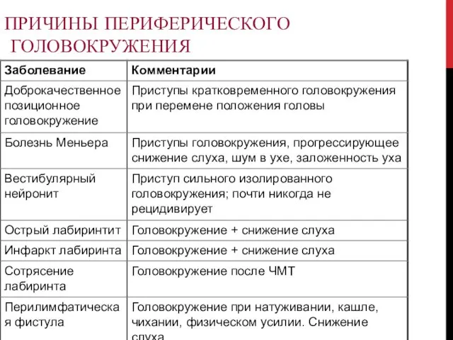 ПРИЧИНЫ ПЕРИФЕРИЧЕСКОГО ГОЛОВОКРУЖЕНИЯ