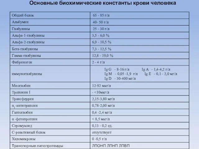 Основные биохимические константы крови человека