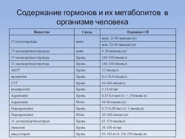 Содержание гормонов и их метаболитов в организме человека