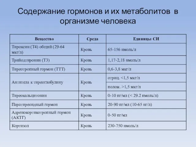 Содержание гормонов и их метаболитов в организме человека