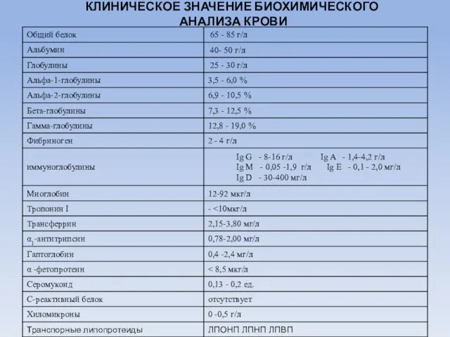 КЛИНИЧЕСКОЕ ЗНАЧЕНИЕ БИОХИМИЧЕСКОГО АНАЛИЗА КРОВИ