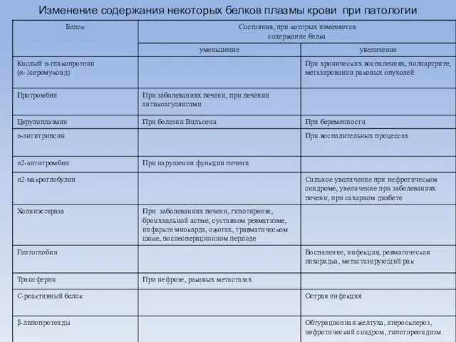 Изменение содержания некоторых белков плазмы крови при патологии