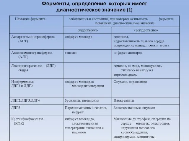 Ферменты, определение которых имеет диагностическое значение (1)