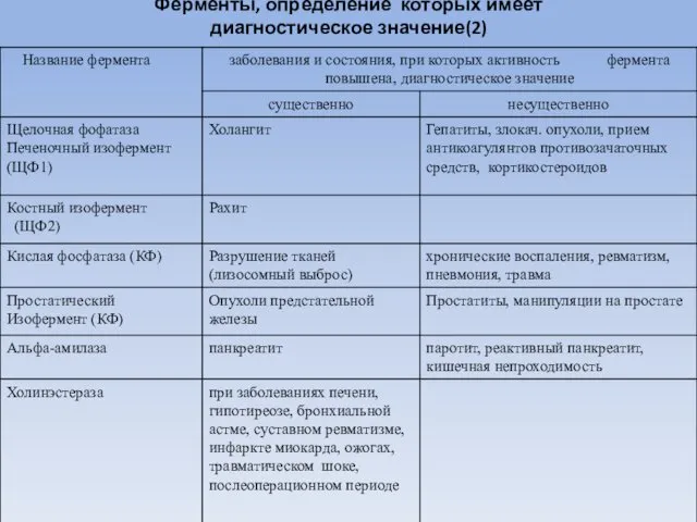 Ферменты, определение которых имеет диагностическое значение(2)