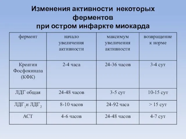 Изменения активности некоторых ферментов при остром инфаркте миокарда