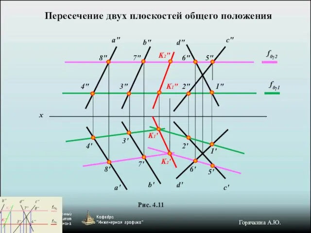 Рис. 4.11 Пересечение двух плоскостей общего положения f0γ1 f0γ2 a" 1"