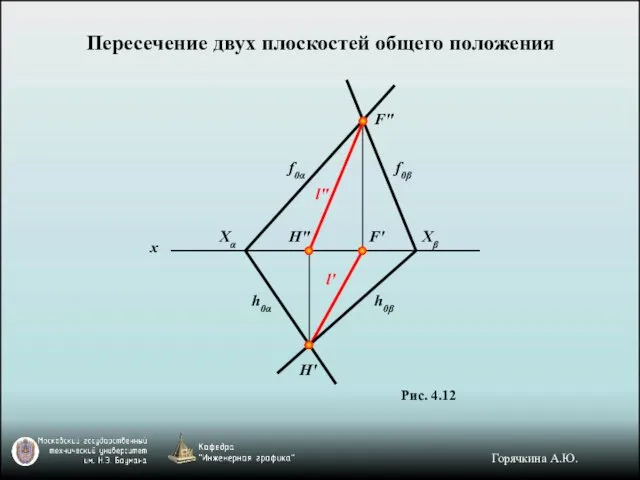 Пересечение двух плоскостей общего положения Рис. 4.12 F" Xβ Xα f0α