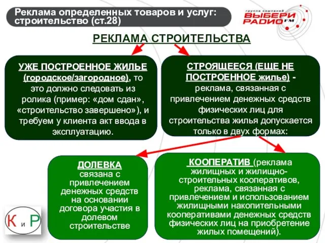 Реклама определенных товаров и услуг: строительство (ст.28) РЕКЛАМА СТРОИТЕЛЬСТВА УЖЕ ПОСТРОЕННОЕ