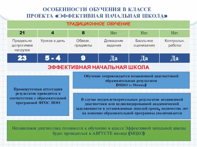 ОСОБЕННОСТИ ОБУЧЕНИЯ В КЛАССЕ ПРОЕКТА «ЭФФЕКТИВНАЯ НАЧАЛЬНАЯ ШКОЛА» Промежуточная аттестация результатов